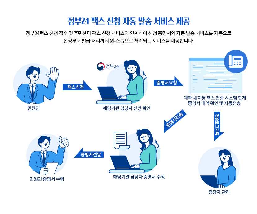 정부24 팩스 신청 자동 발송 서비스 제공 신청부터 발급처리까지 원스톱으로 처리되는 서비스를 제공합니다