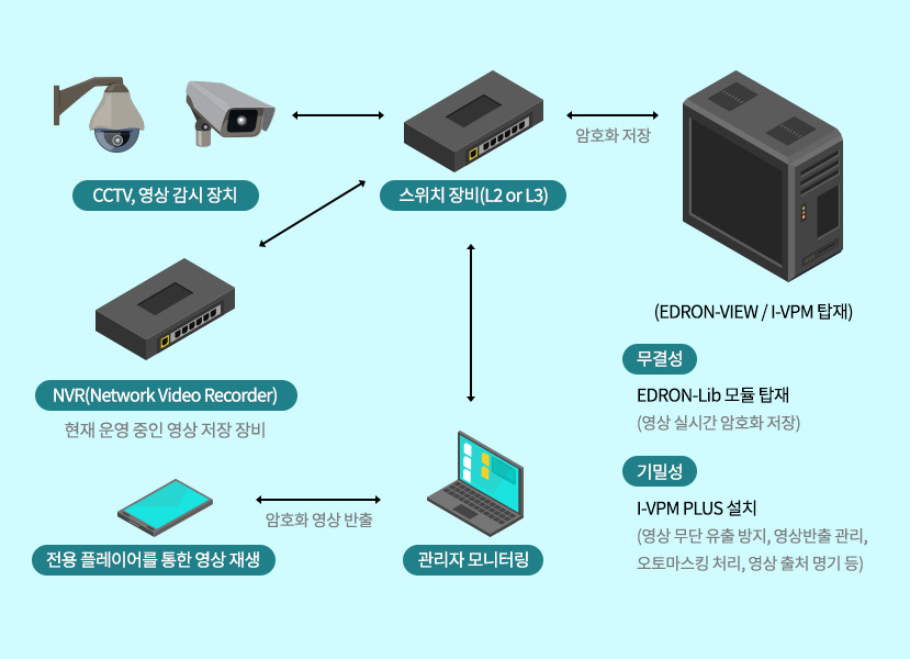 시스템 구성, EDRON-VIEW & I-VPM 탑재 무결성, 기밀성