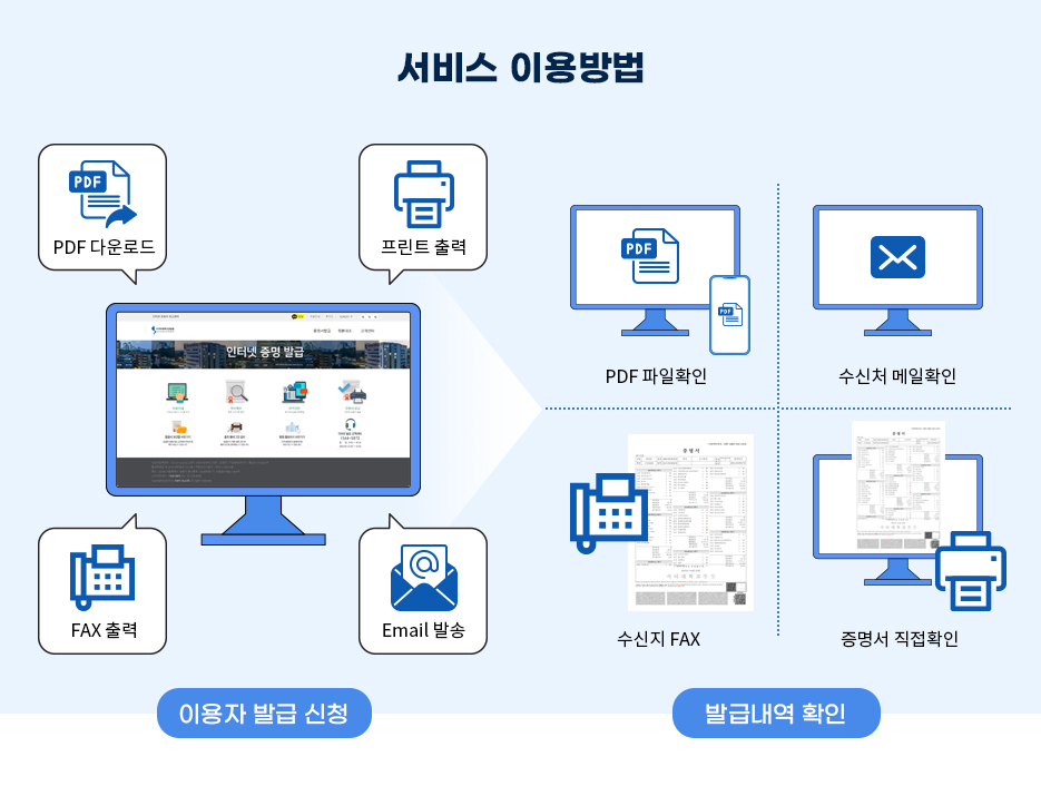 서비스 이용방법, 이용자 발급 신청, 발급 내역 확인