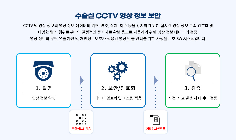 수술실 CCTV 영상 정보 보안 영상 정보 촬영, 무결성 보안 적용, 데이터 암호화 및 마스킹 적용, 기밀성 보안 적용, 사건, 사고 발생 시 데이터 검증