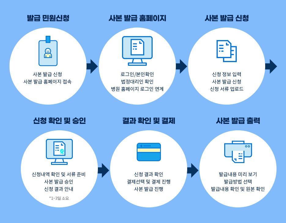 발급 민원신청, 사본 발급 홈페이지, 사본 발급 신청, 신청확인 및 승인, 결과 확인 및 결제, 사본 발급 완료